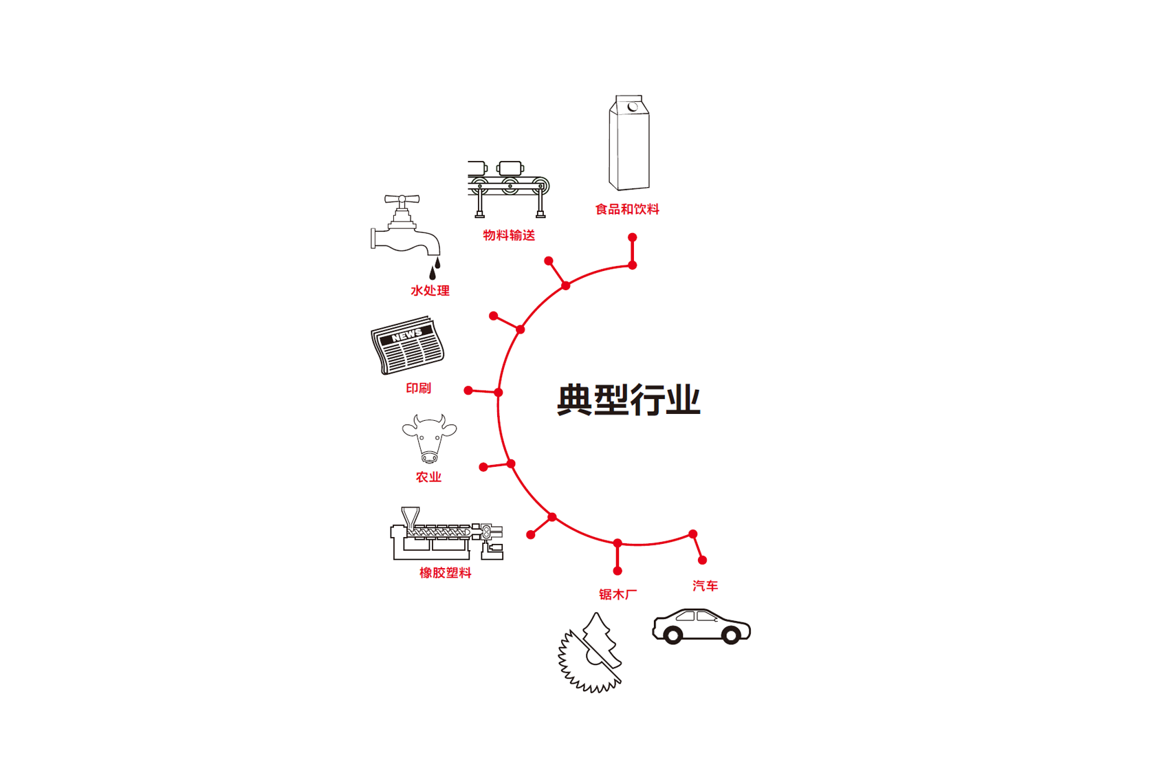 ACS580应用行业.png